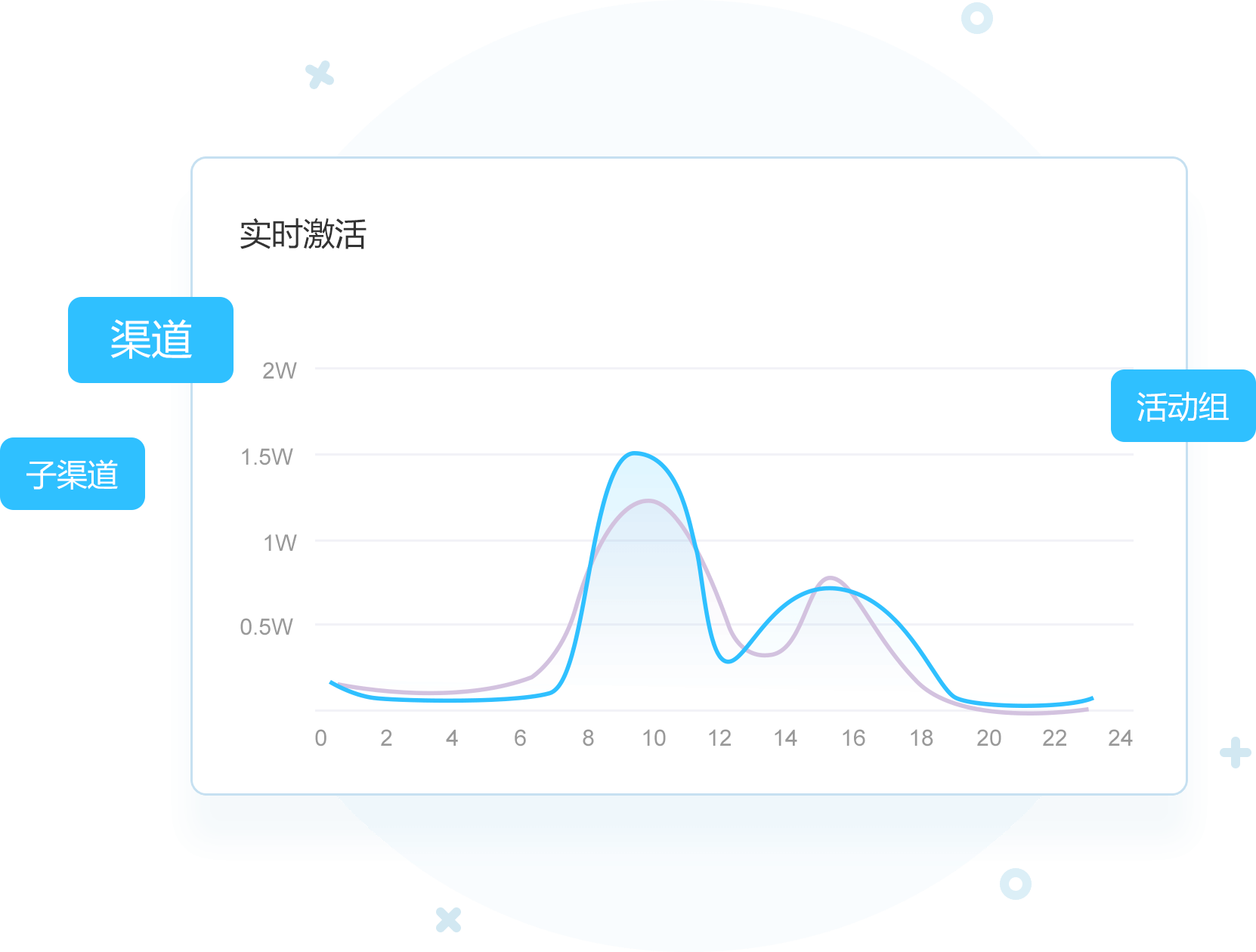 监测每一个推广活动的表现