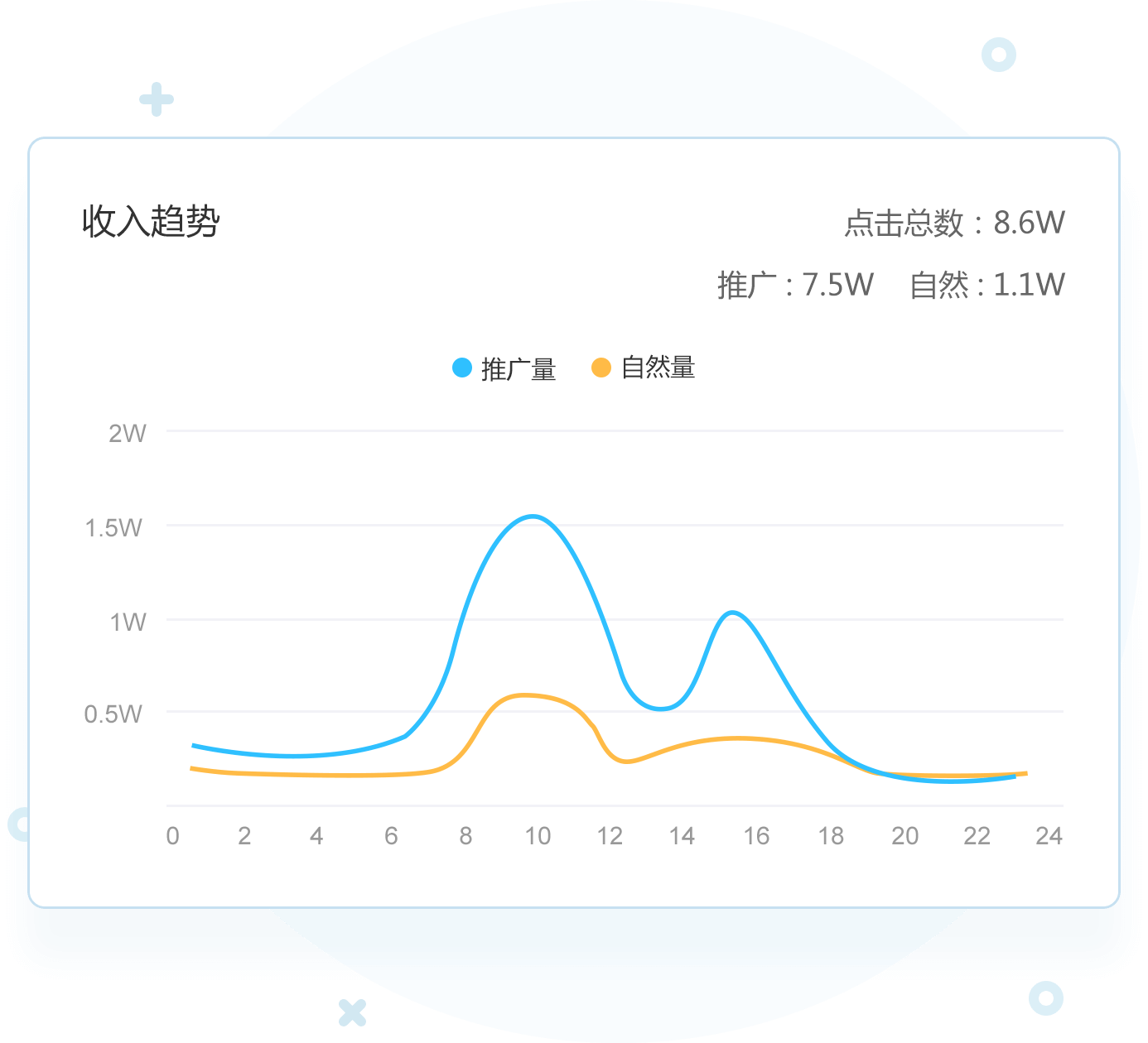 市场分析，了解后续转化和ROI